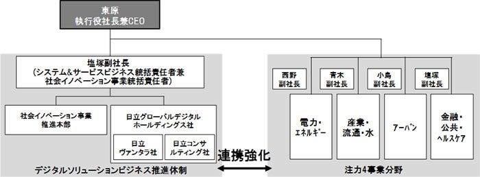 [画像]図:社会イノベーション事業のグローバル拡大に向けた新たな体制