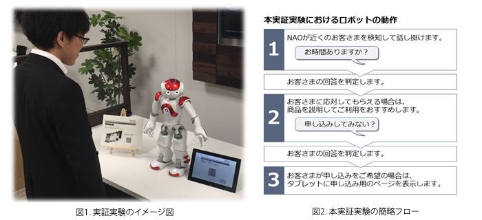 [画像](左)図1実証実験のイメージ図、(右)図2本実証実験の簡略フロー