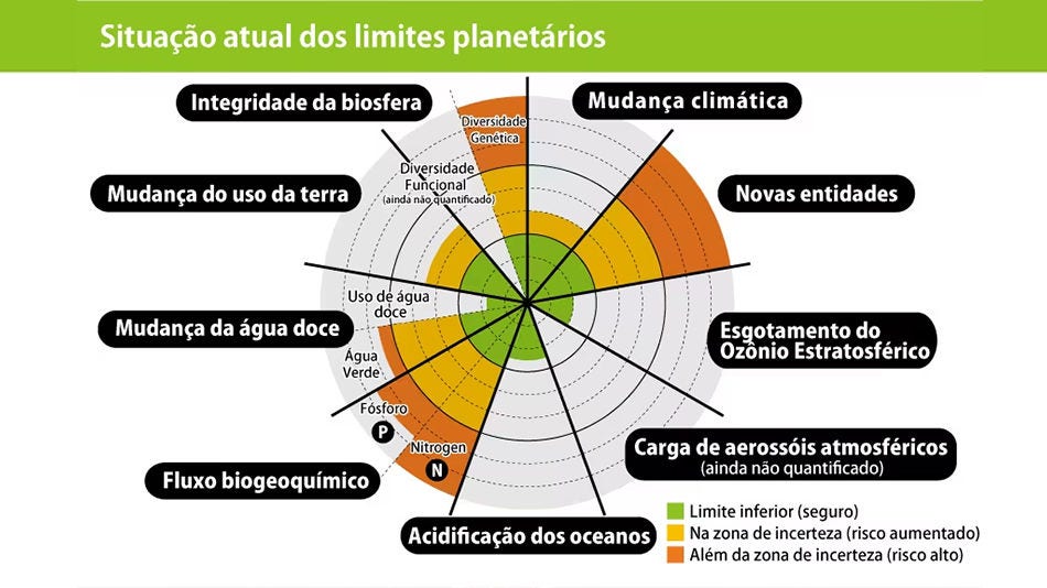 O que é o conceito de "Fronteiras Planetárias": Indicando os limites do ambiente global