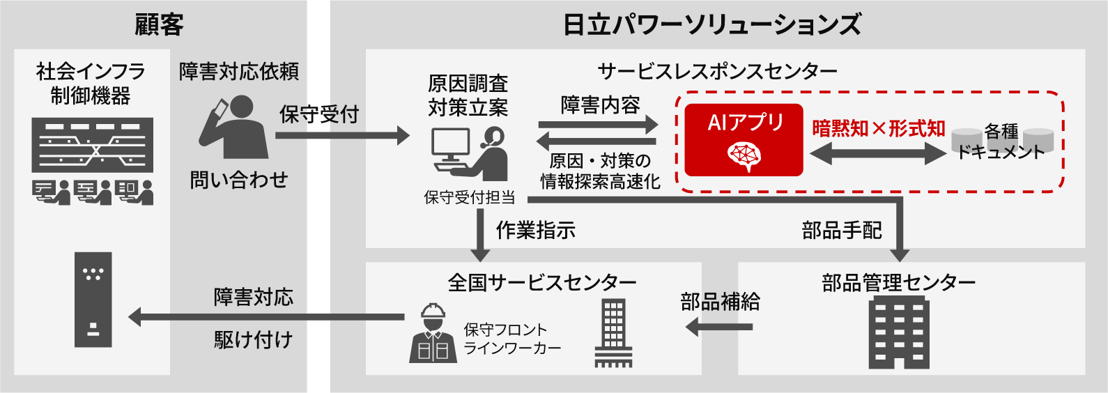 ［図17］実業務で活躍するAIのイメージ