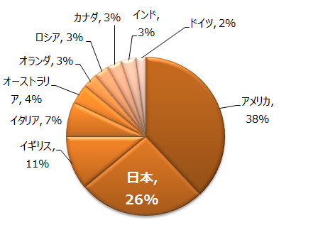 図2：ランサムウェア発見件数トップ10