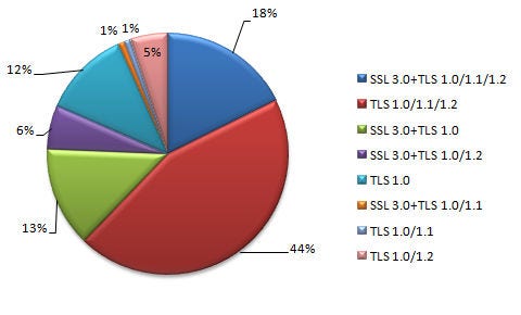 図9：サーバのプロトコルサポート状況