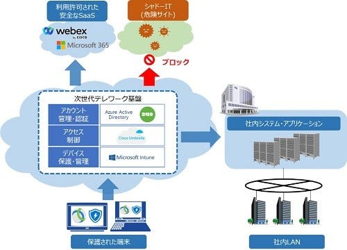 [画像]図2:次世代テレワーク基盤の構成