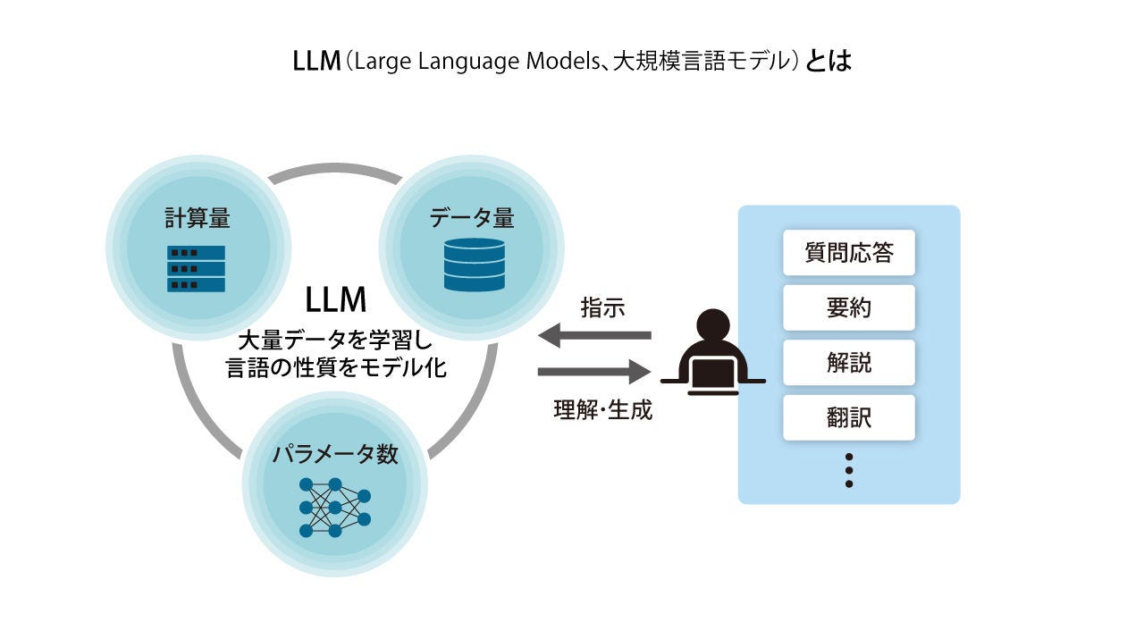 画像2: LLMのファインチューニングとは