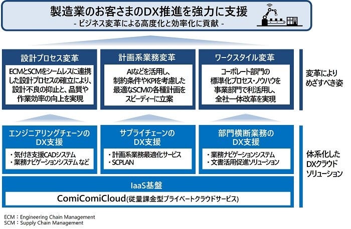 [画像]「製造業向けDXクラウドソリューション」体系図