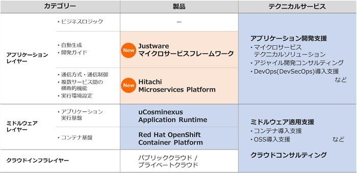 [画像]日立のマイクロサービス関連製品とサービス