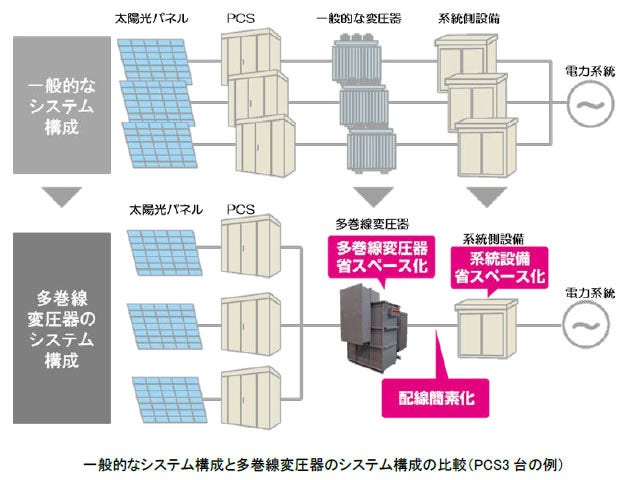 [画像]一般的なシステム構成と多巻線変圧器のシステム構成の比較(PCS3台の例)