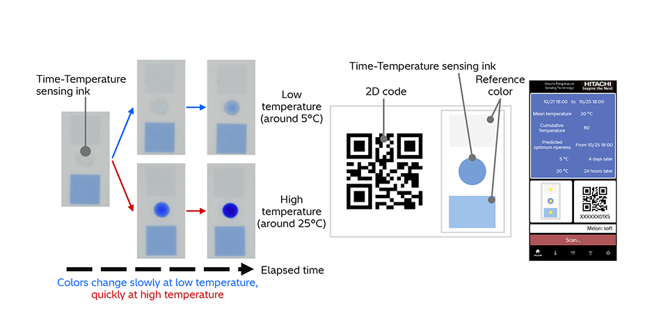 [1] Color Changes in Time-Temperature Sensing Ink and Quality Visualization Solution