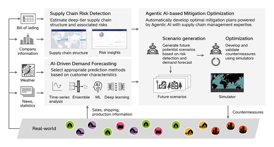 [13] Overview of Supply Chain Automation