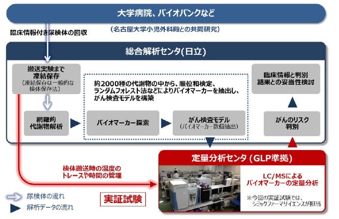 [画像]尿検体を用いたがん検査に関する実証試験のスキーム