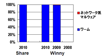 図 8：未知マルウェアの内訳