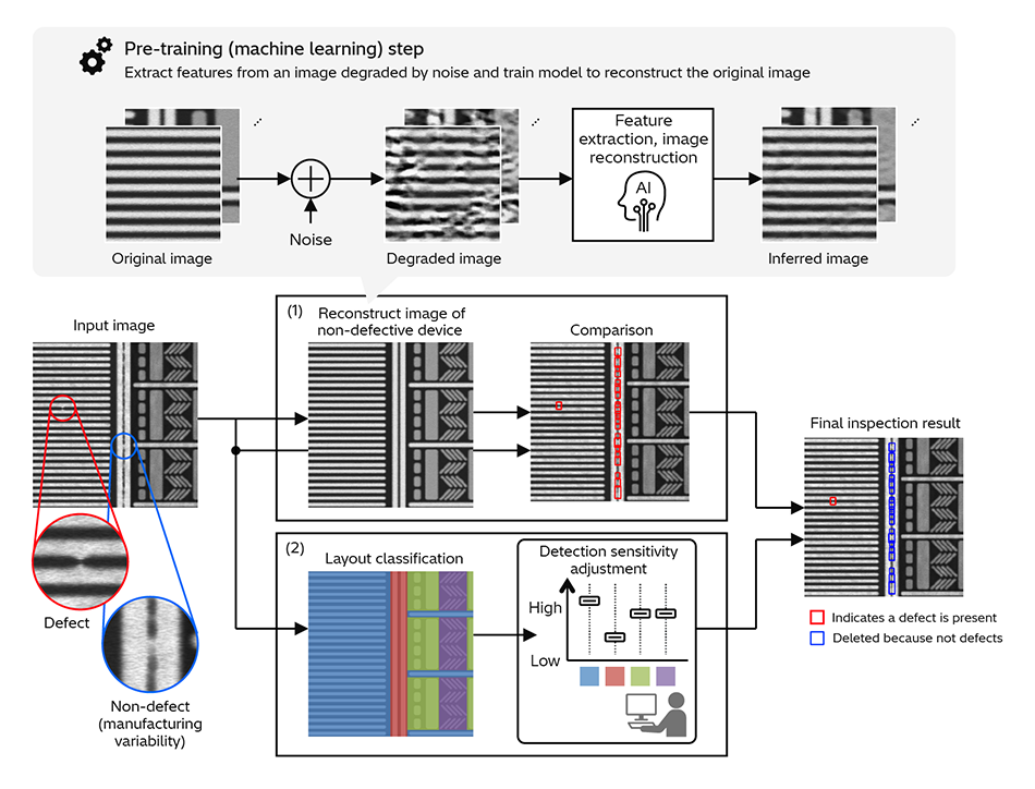 [2] Detection of Defects by Comparison with Image Reconstructed to Show Non-defective Device