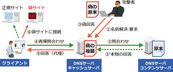 図3：キャッシュポイズニングの概念図