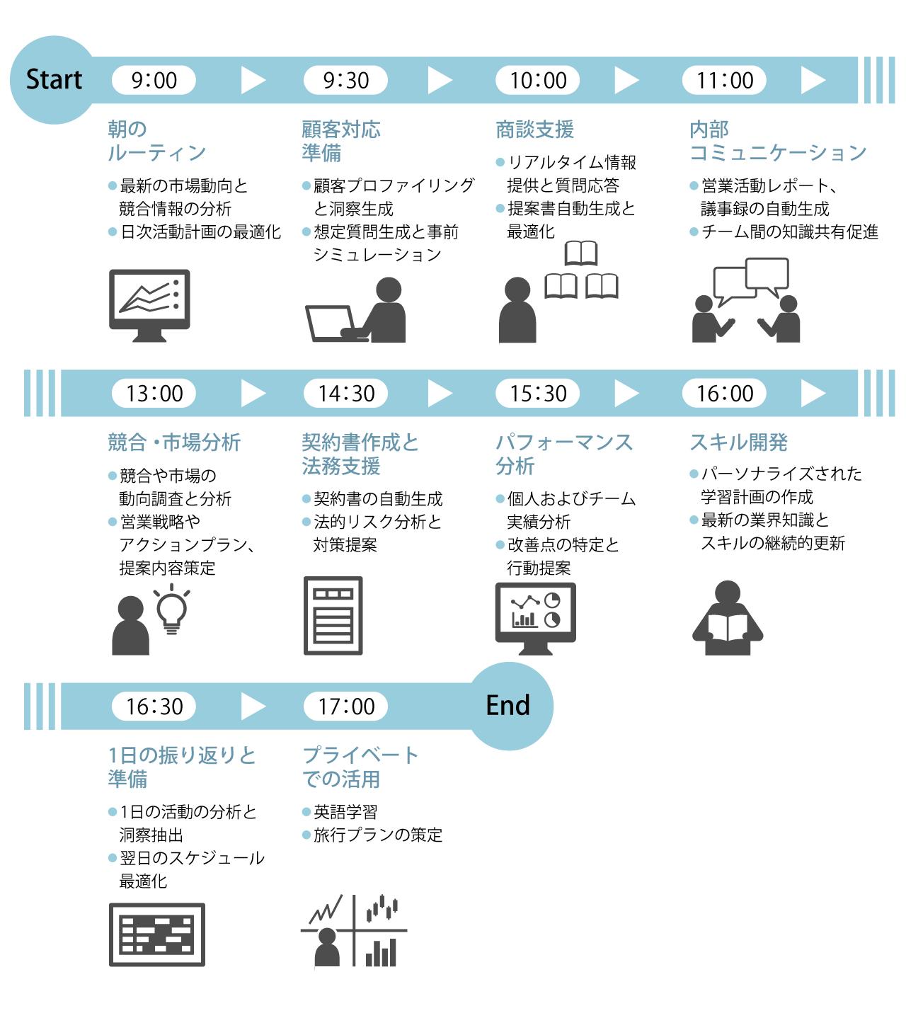 画像1: 生成AIで業務の初動が全て変わった