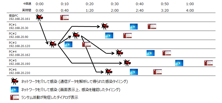 図 5: 仮想体験デモにおけるネットワーク感染の流れ