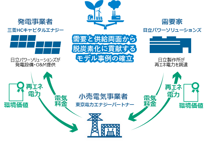 [画像]オフサイトフィジカルコーポレートPPA導入のイメージ図