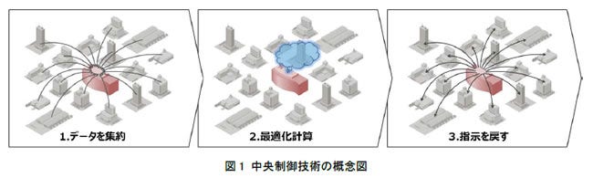 [画像]図1 中央制御技術の概念図