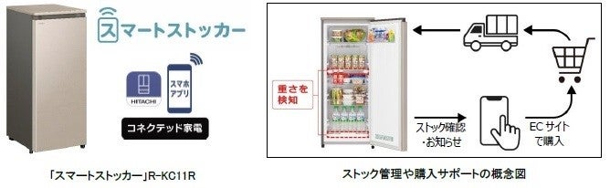 スマートフォンとつながり、食品のストック管理や購入をアプリで スマートフォンとつながり、食品のストック管理や購入をアプリで