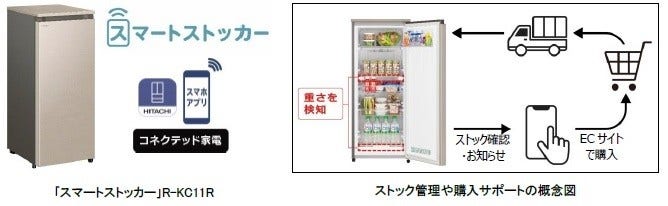 [画像](左)｢スマートストッカー｣R-KC11R(右)ストック管理や購入サポートの概念図