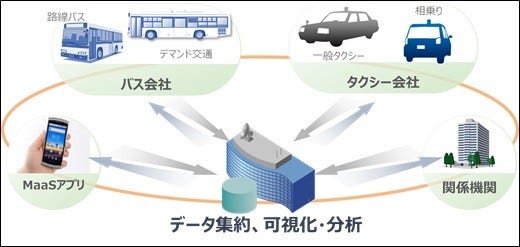 [画像]図5.運行データ可視化・分析の概念図
