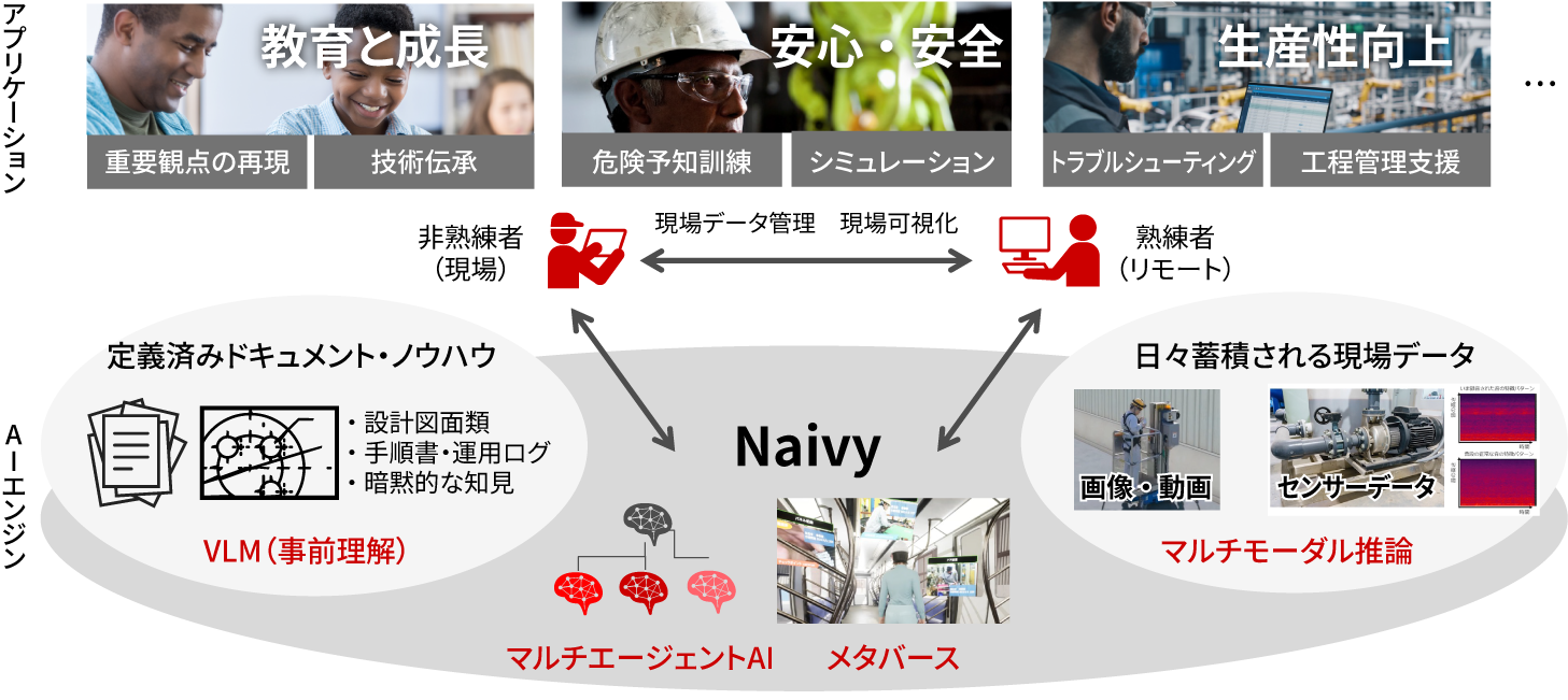 ［図8］現場のOTナレッジを構造化・可視化するAIエンジンとアプリケーション群Naivy