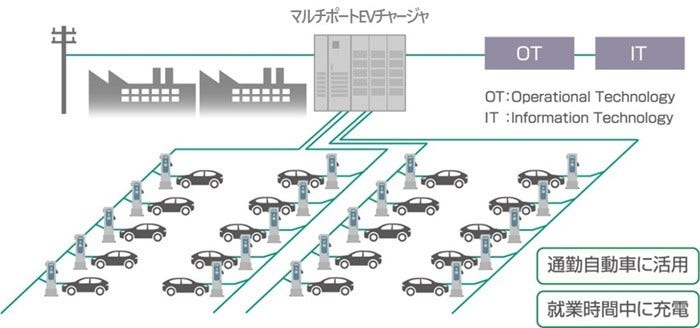 [画像]通勤用EVによるCO2削減モデル「Workplace E-Powering」イメージ図