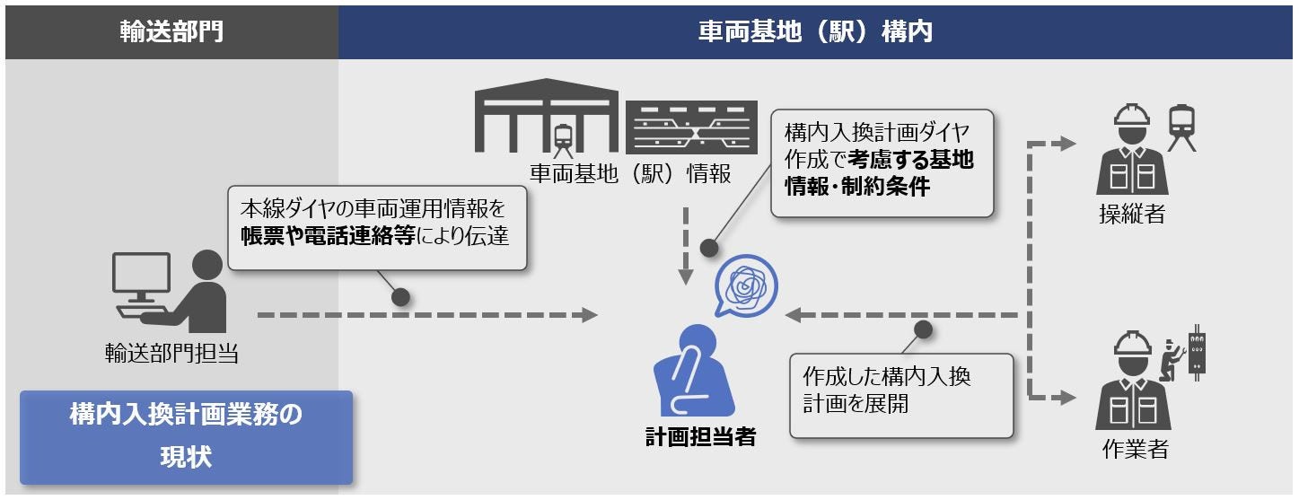 構内入換計画業務の現状