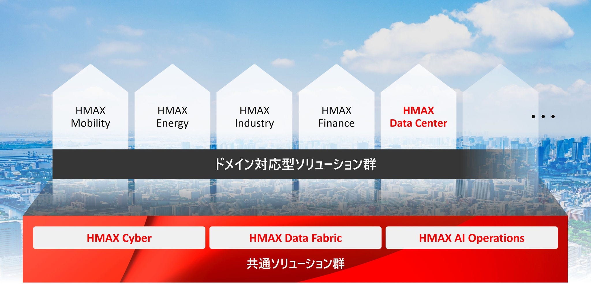 [画像]HMAXのソリューション体系図