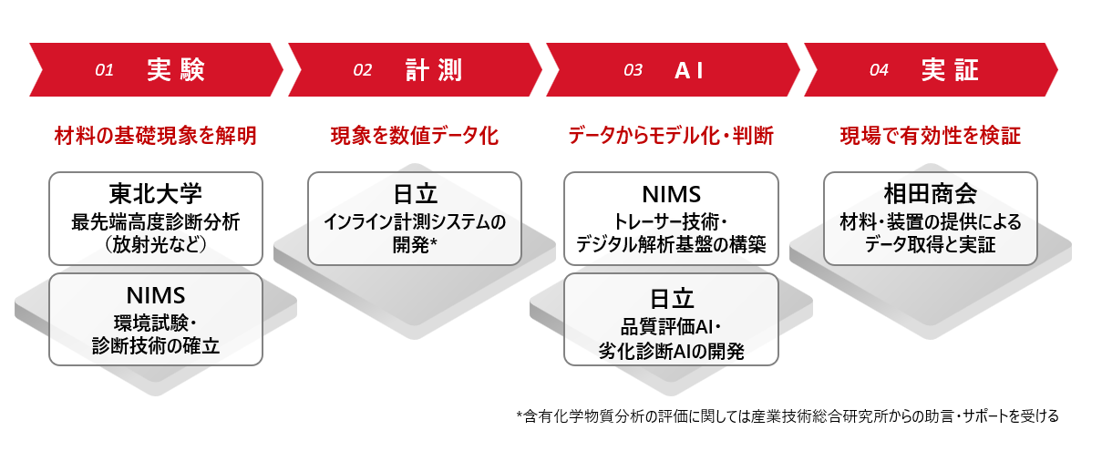 [画像]本研究開発の推進体制イメージ図