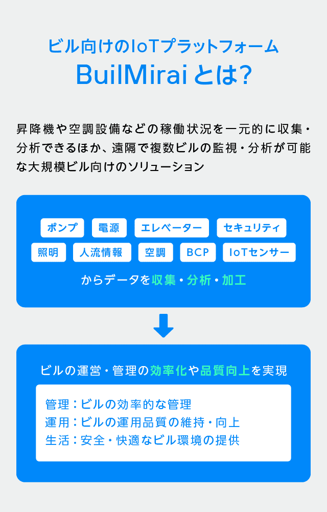 ビル向けのIoTプラットフォーム　BuilMiraiとは？昇降機や空調設備などの稼働状況を一元的に収集・分析できるほか、遠隔で複数ビルの監視・分析が可能な大規模ビル向けのソリューション。ポンプ、電源、エレベーター、セキュリティ、照明、人流情報、空調、BCP、IoTセンサーからデータを収集・分析・加工。ビルの運営・管理の効率化や品質向上を実現。管理…ビルの効率的な管理、運用、運用…ビルの運用品質の維持・向上、生活…安全・快適なビル環境の提供