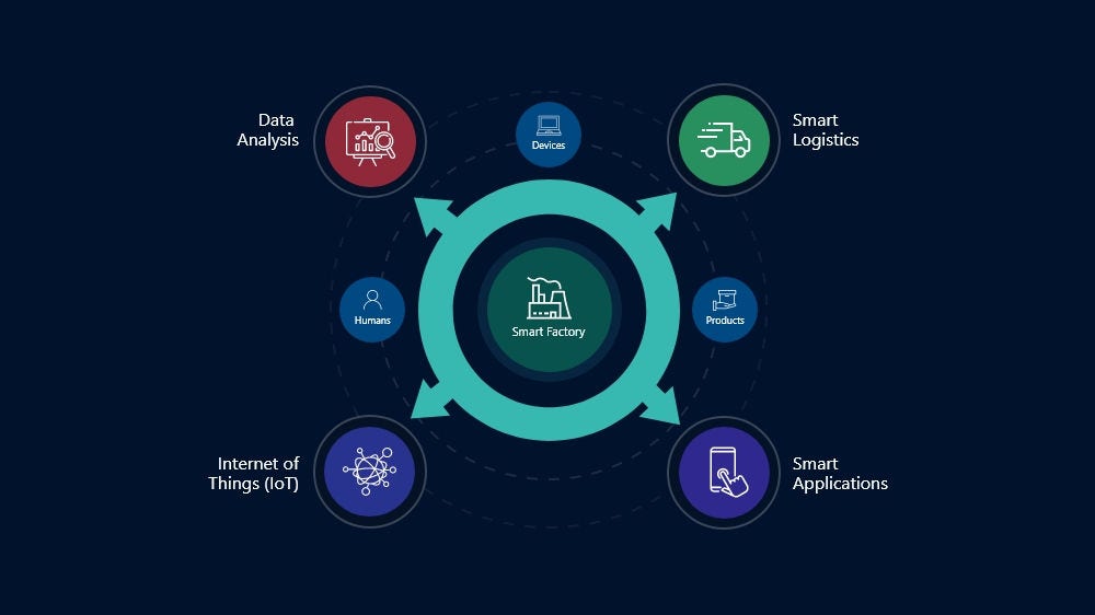 Smart Factory: Key Constituents