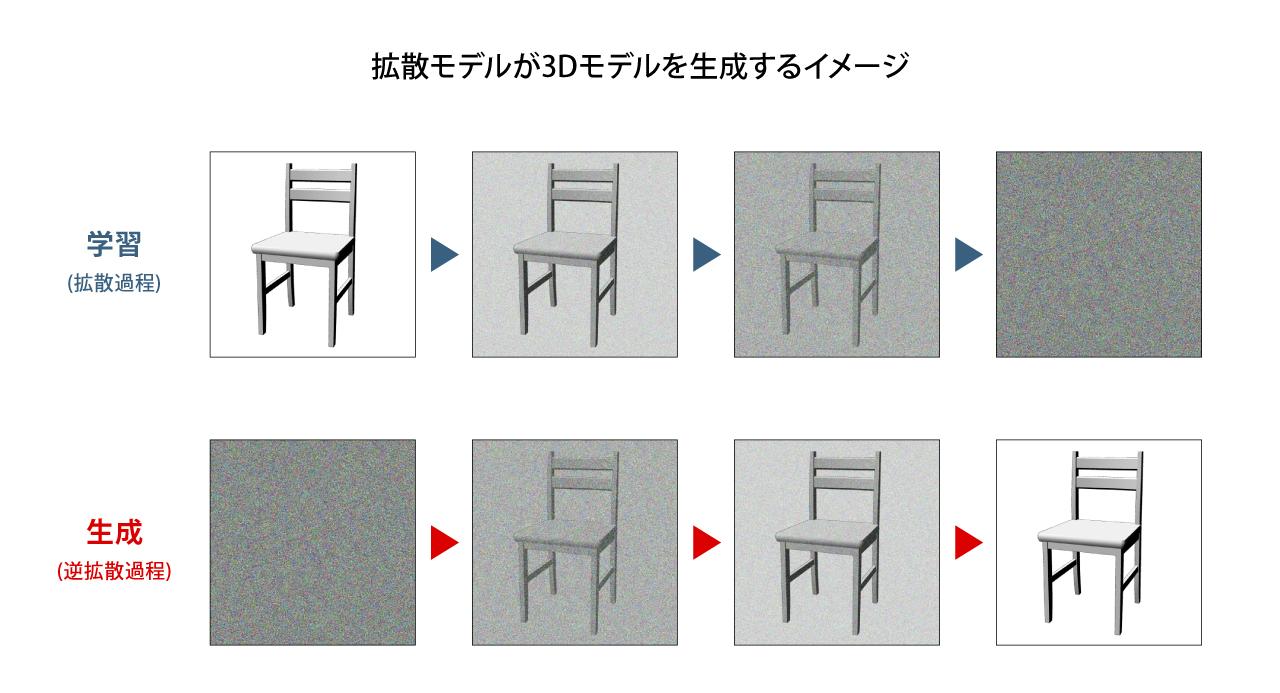 画像: 拡散モデルは、ノイズを除去してデータを復元する、というコンセプトを持つ。