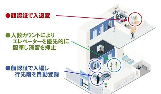[画像]建物内での画像解析サービスの活用イメージ