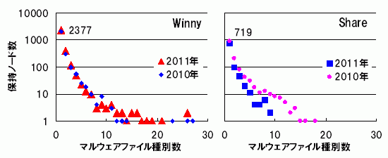図 8：マルウェアファイルの保持傾向