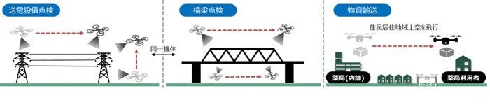 [画像]ユースケース実証の概要