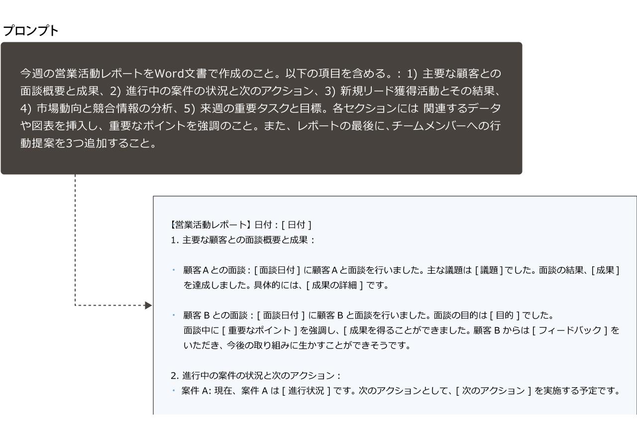 画像: 生成AIによる営業活動レポートの自動作成により、リアルタイムに近い形での情報共有が可能。