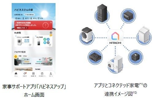 [画像](左)家事サポートアプリ「ハピネスアップ」ホーム画面、アプリとコネクテッド家電(*1)の連携イメージ図(*2)