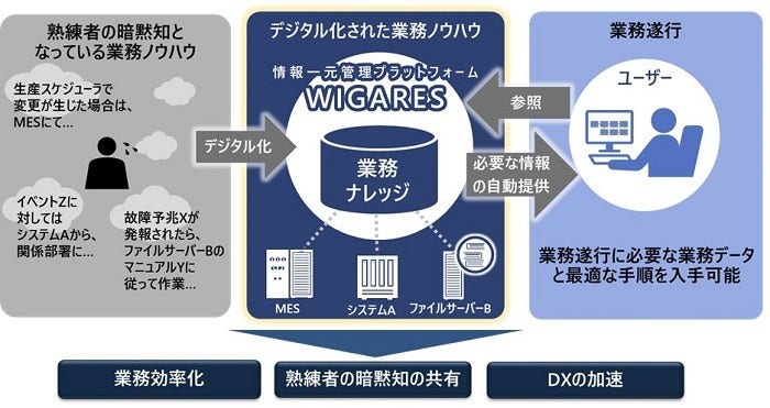 [画像]「WIGARES」の概念図