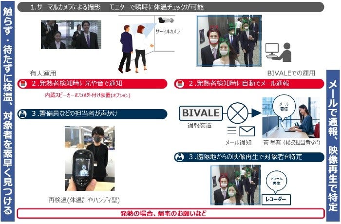 [画像]サーマルカメラと「BIVALE」の連動によるソリューション