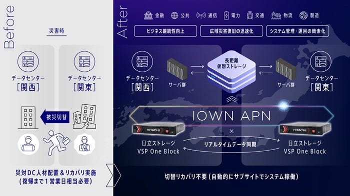 [画像]世界初、日立とNTT Comがストレージ仮想化技術とIOWN APNを用いて、600kmを超える長距離間のリアルタイムデータ同期の共同実証に成功