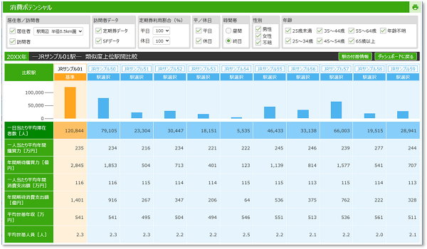 [画像]「駅カルテ  消費ポテンシャル」における駅比較のイメージ(数値はサンプル)