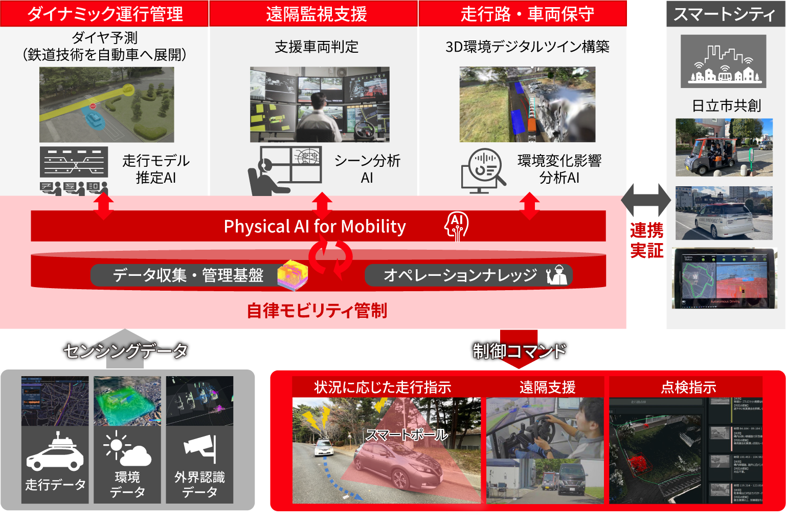 ［図2］検討中のシステムアーキテクチャの概要