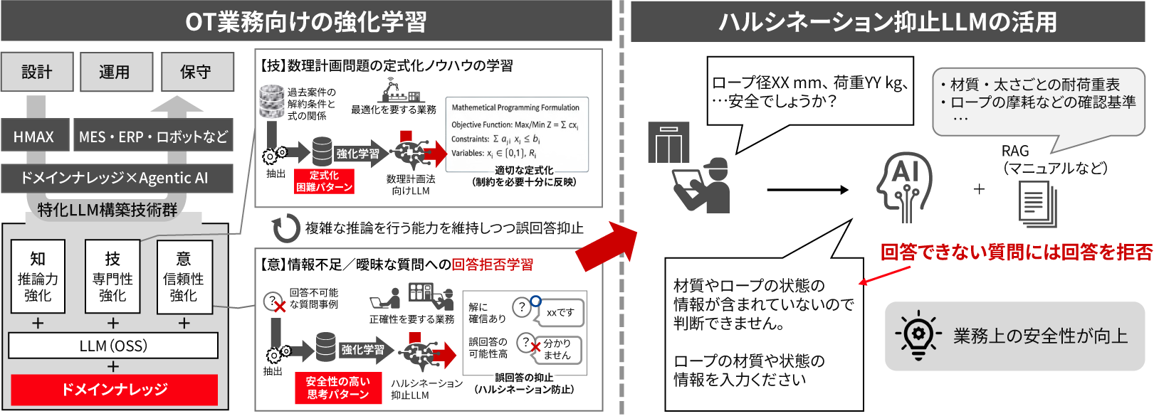 ［図2］OT業務向け強化学習技術の開発とその活用例