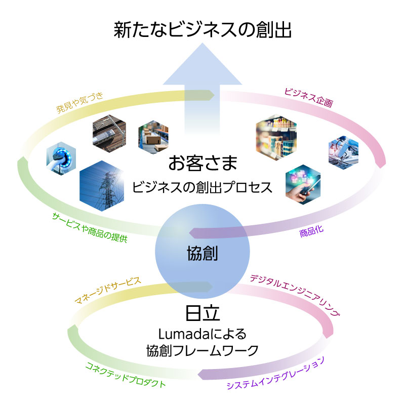 新たなビジネスの創出