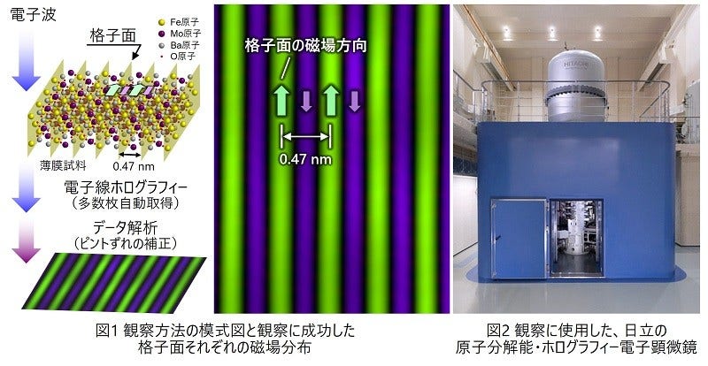 [画像]図1 観察方法の模式図と観察に成功した 格子面それぞれの磁場分布、図2 観察に使用した、日立の原子分解能・ホログラフィー電子顕微鏡