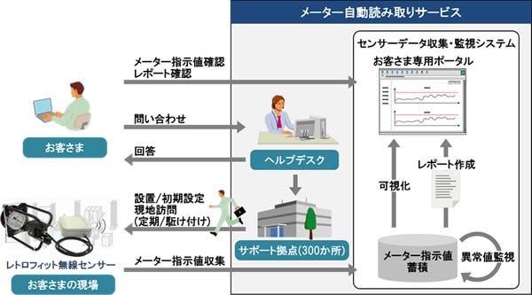 [画像]「メーター自動読み取りサービス」の概要図