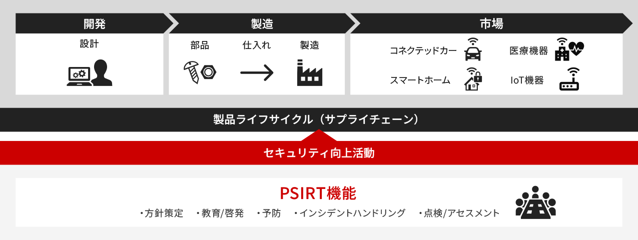 製品ライフサイクル（サプライチェーン）に対してのPSIRT機能を説明する図版：開発、製造、市場流通の製品ライフサイクルのさまざまなシーンに対して、PSIRTは「方針策定」「教育/啓発」「予防」「インシデントハンドリング」「点検/アセスメント」の観点でセキュリティ向上活動を行います。