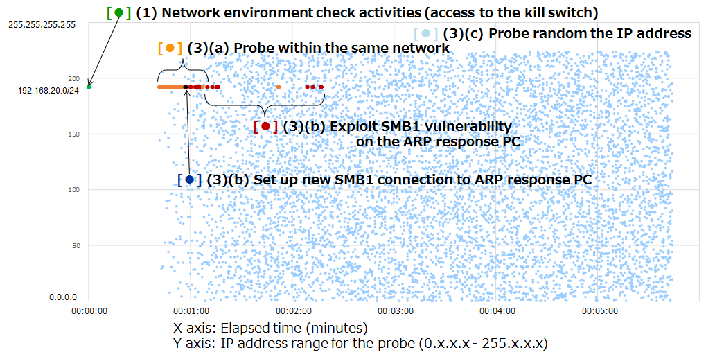 Figure 7: Generation distribution of IP addresses probed by the diffusion activities of WannaCry