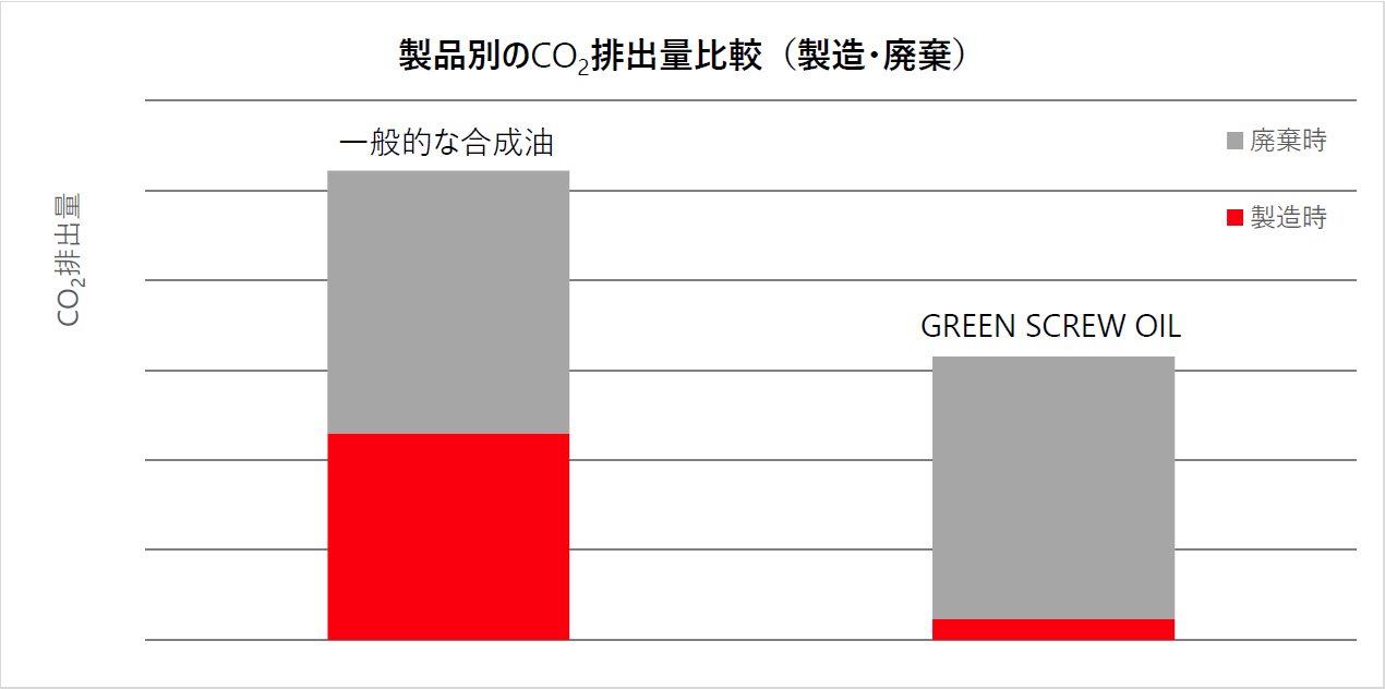 [画像]製品別のCO2排出量比較（製造・廃棄）