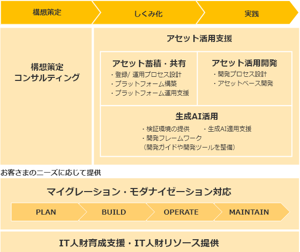 アセット活用開発支援ソリューションの概念図